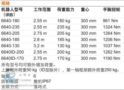 ABB IRB6640-185/2.8ϴC(j) g(sh)(sh)1