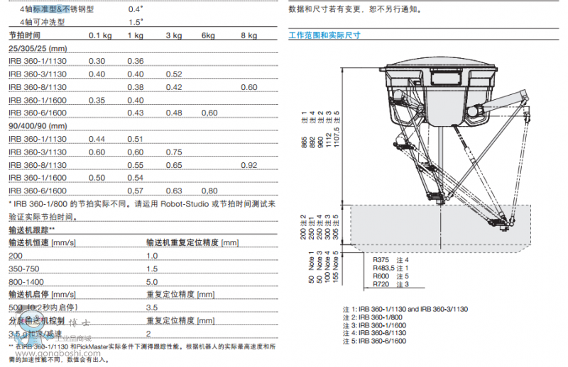 ABBC(j) IRB360ϵмg(sh)(sh)