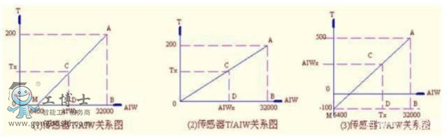 TPLC S7-200