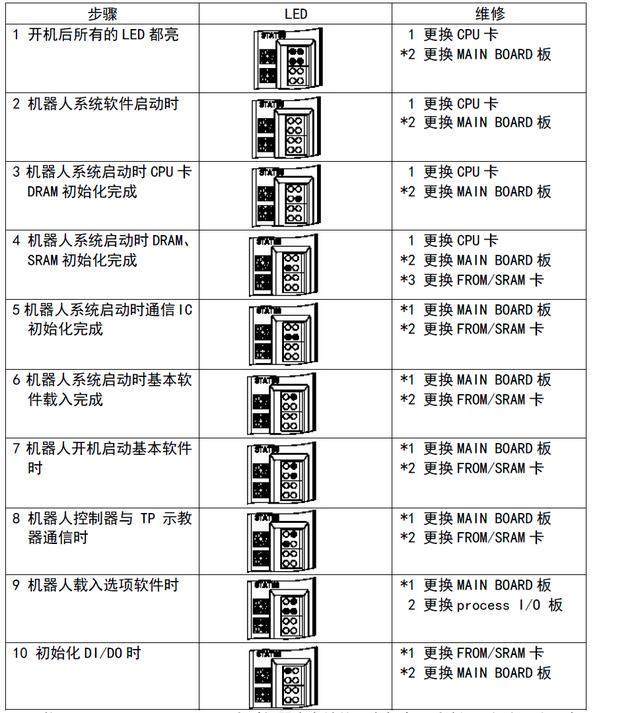 機器人控制板LED指示燈診斷排除故障