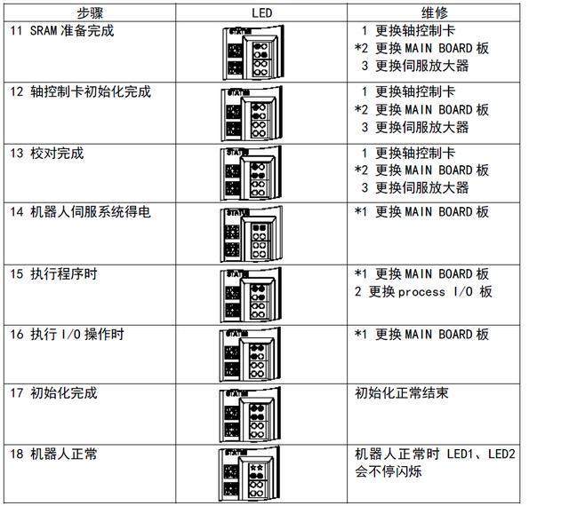 機器人控制板LED