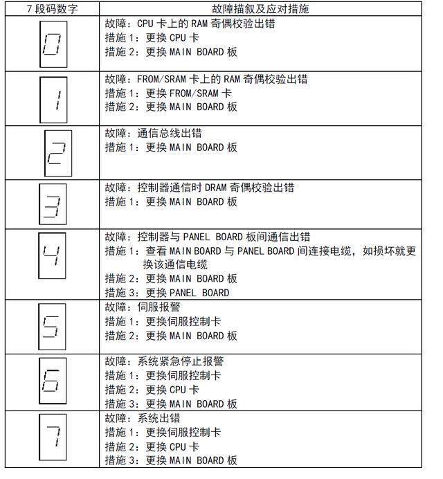 機器人故障描述與應(yīng)對措施