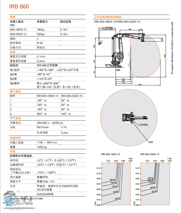 ABBC IRB660 Ԕ(sh)D