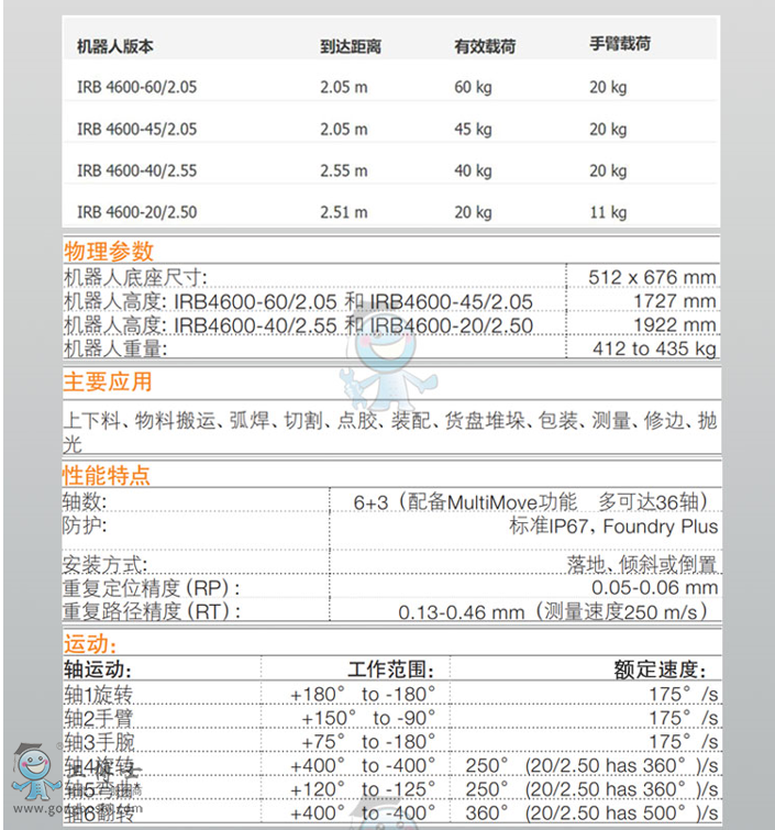 ABBC(j) IRB 4600