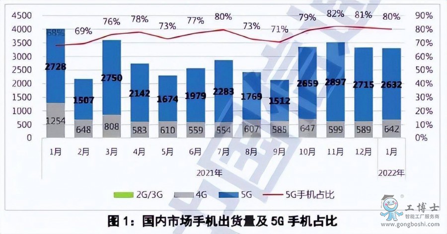 5G֙C(j)4Gl(f)ǰҹ5G͹