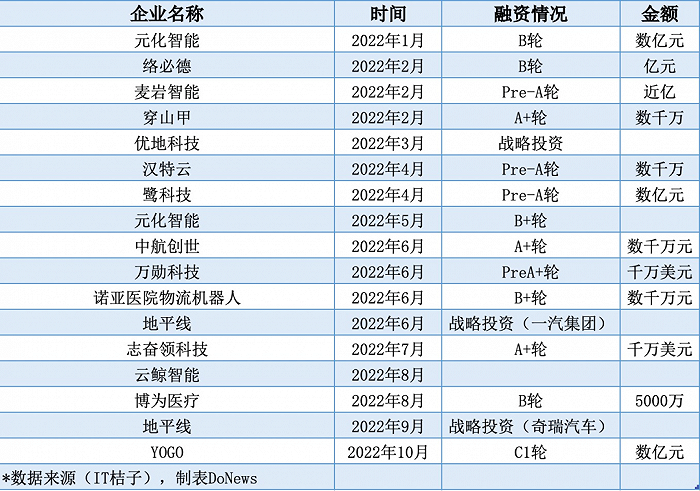 2022年服務機器人賽道相關融資